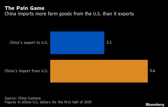 Trump’s New Farm Tariffs No Match for China’s Retaliatory Duties