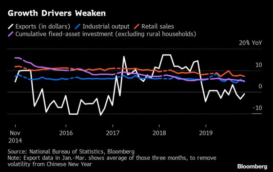 China’s Investment Growth Slows to a Record Low 