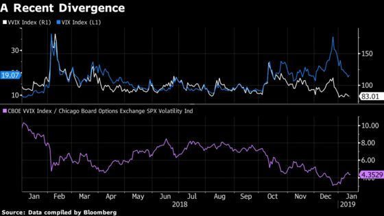 Five Volatility Charts Keeping Investors Up at Night