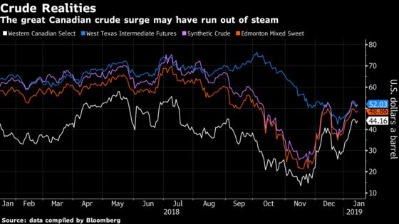 Canadian Oil Grades Weaken as Crude Curtailments Set to Decrease