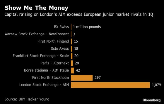 IPO Activity on London’s AIM Market Slows Amid Brexit Jitters