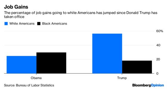 Black Americans Get Fewer of the Job Gains Under Trump