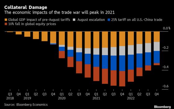 All-Out Trade War Could Cost Global Economy $1.2 Trillion
