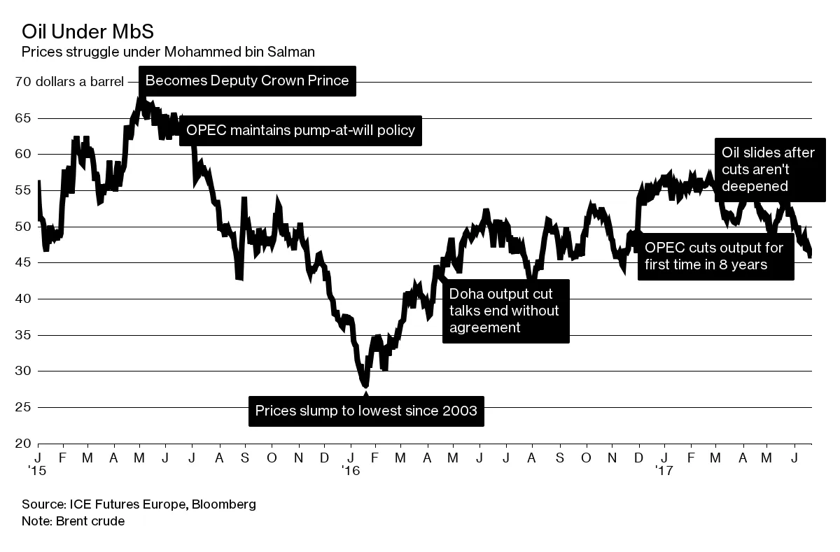 Oil Under MbS