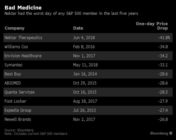 Nektar's 42% Plunge Gives It a Record That No Company Wants