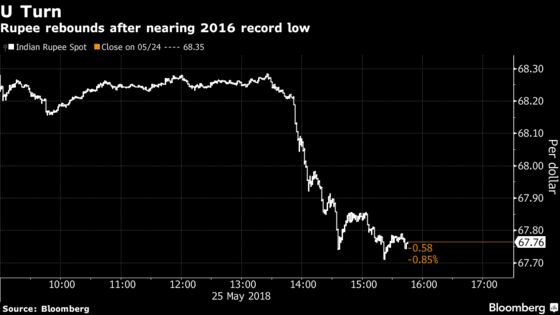 Rupee Gains Most in Six Months as Crude Dips, Banks Dump Dollar