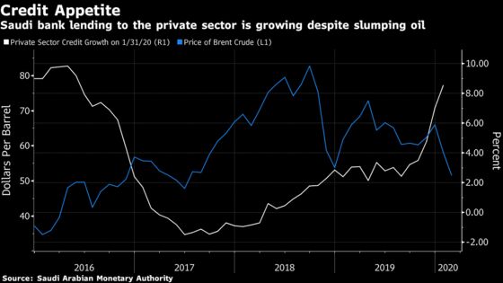 Saudi Lending to Private Sector Surges to Fastest Since 2016