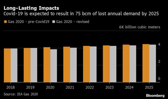 Natural Gas Heads for Record Drop in Global Demand