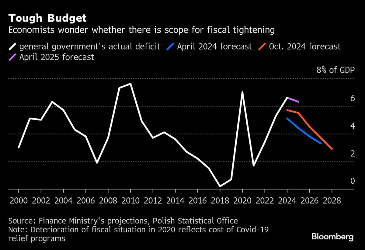 Poland’s 2026 Budget To Test Investor Tolerance for Deficits
