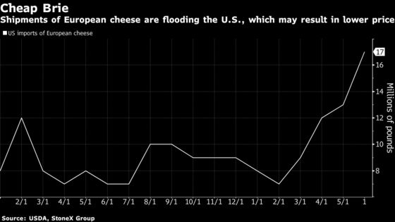 Americans Could See Cheaper Brie With European Imports Surging
