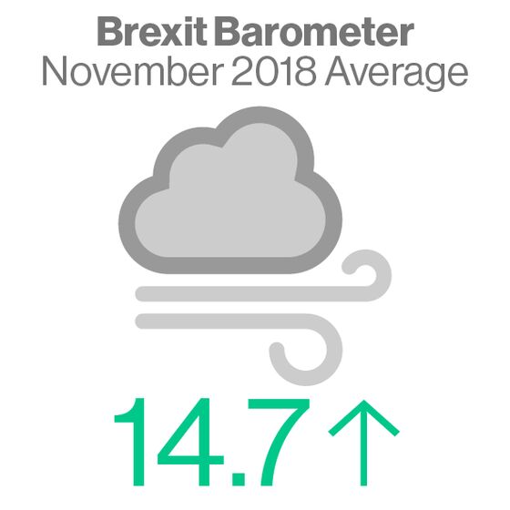 The Calm Before the Storm? Brexit Barometer Rose in November