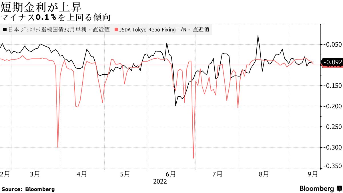 みずほ銀のマイナス金利適用残高がゼロに、市場環境の改善受け - Bloomberg
