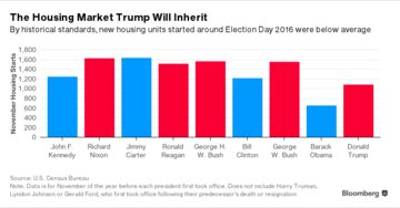 Housing chart