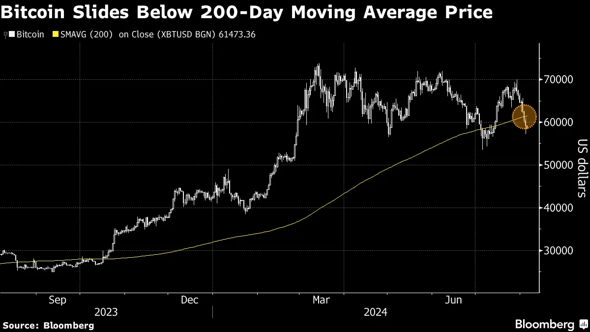 Bitcoin (BTC), Ether (ETH) Plunges Sharply as Global Stock Selloff  Intensifies - Bloomberg