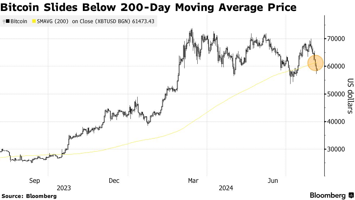 Bitcoin (BTC), Ether (ETH) Plunges Sharply as Global Stock Selloff  Intensifies - Bloomberg