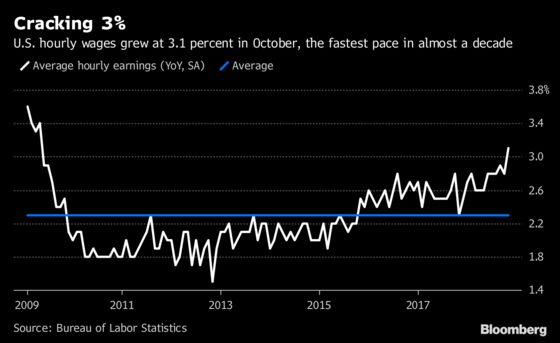 Trump’s Top Economist Predicts Pay Gains ‘Well North’ of 3.1 Percent