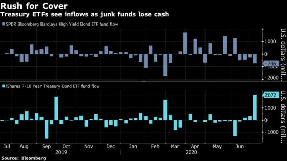 Traders Dump $2.6 Billion in Junk-Bond ETFs Amid Virus Angst