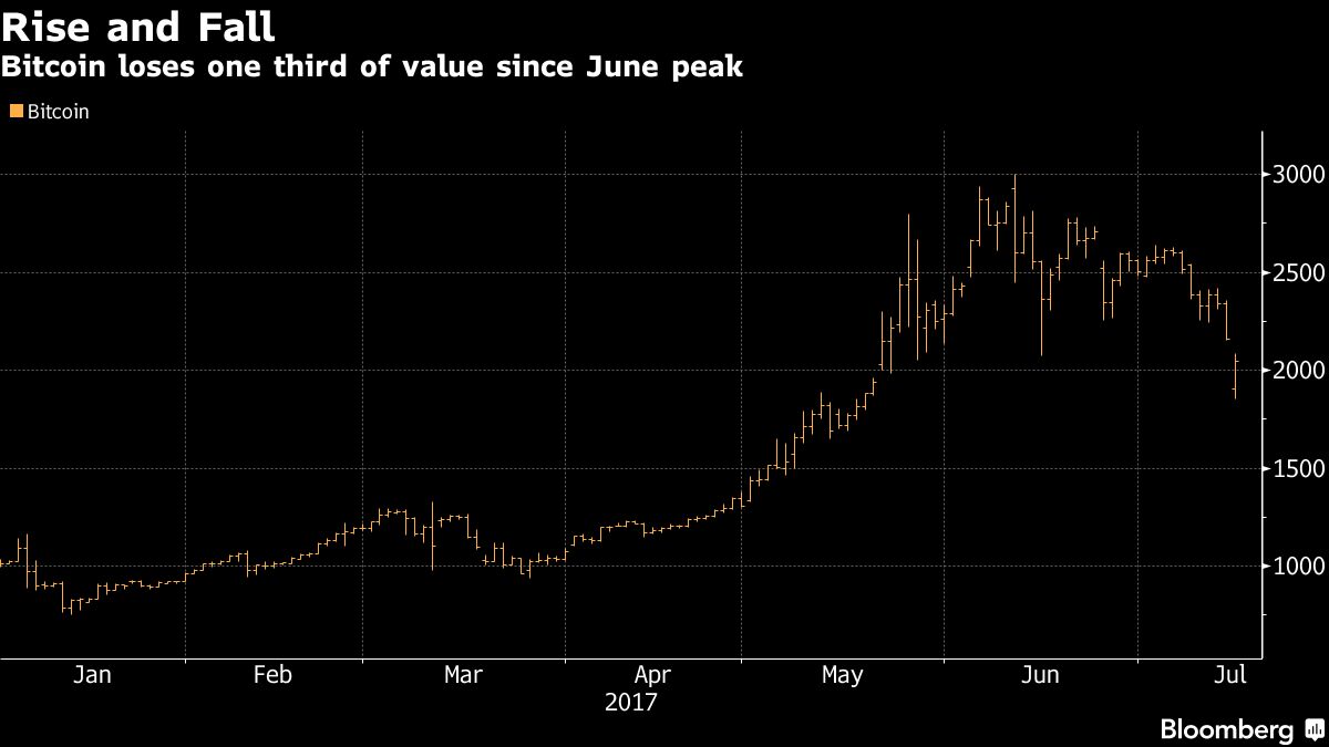 Bitcoin Falls Below $2,000 - Bloomberg