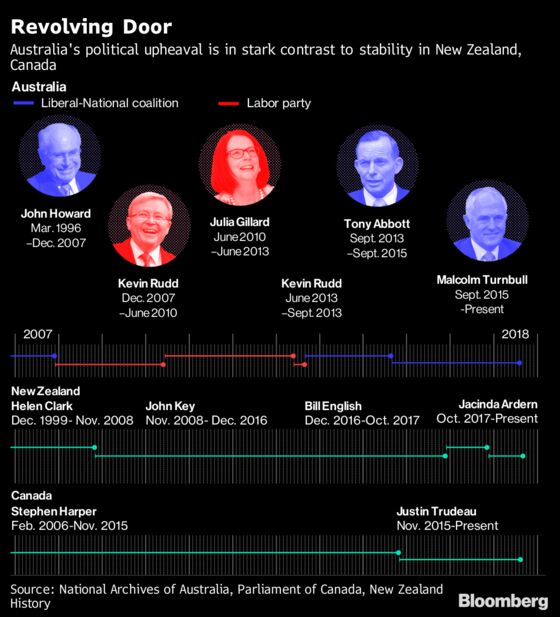 Australia's Turnbull Digs In as Rival Dutton Seeks Leadership