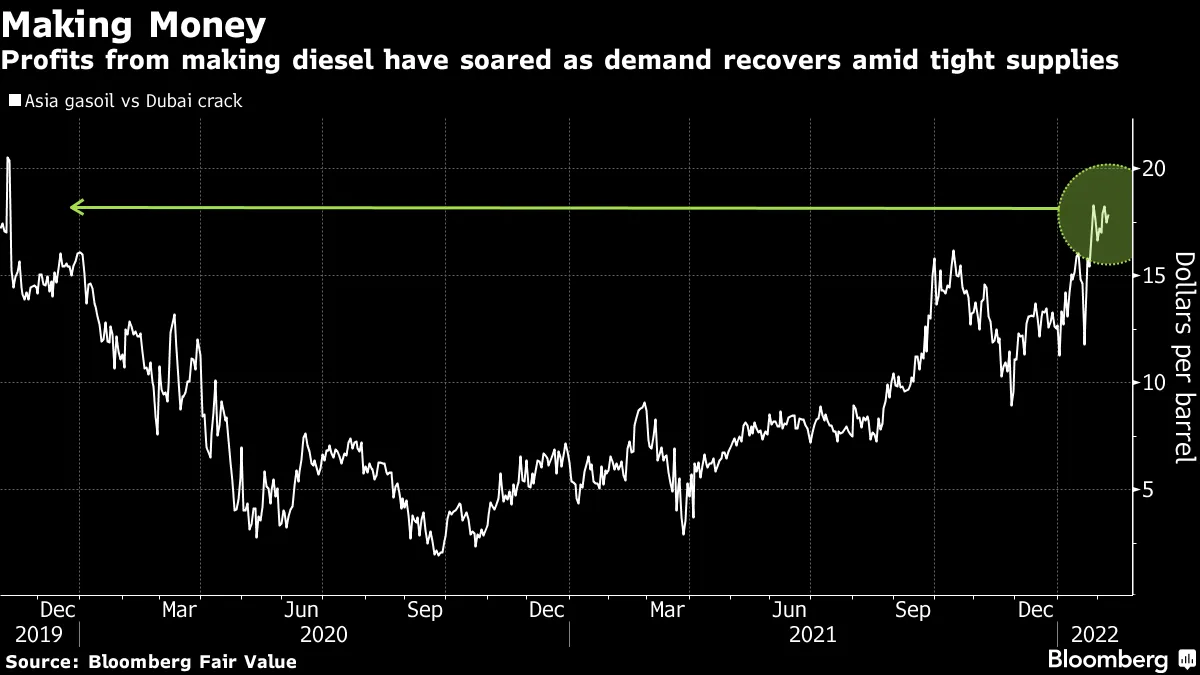 Profits from making diesel have soared as demand recovers amid tight supplies