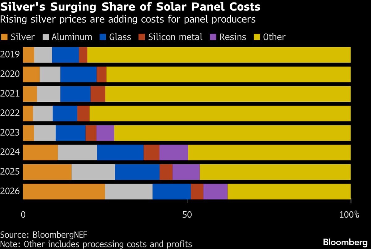 Silver’s Rally Slams Solar Makers Already Struggling With Losses