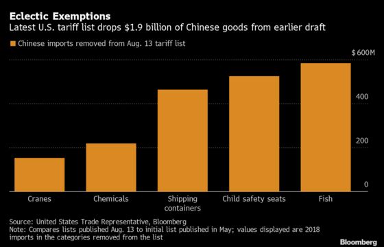 Trump’s Latest China Tariffs Drop Cranes, Chemicals, Fish