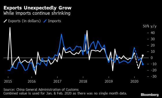 China Exports Post Unexpected Gain But Rebound Seen as Temporary
