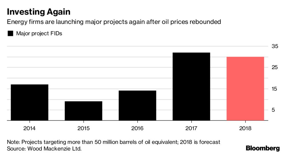 Megaprojects Seen Becoming Less Mega As Oil Giants Rein In 