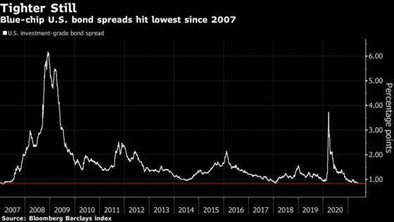 U.S. Corporate Bond Spreads Hit 14-Year Low as Economy Resurges