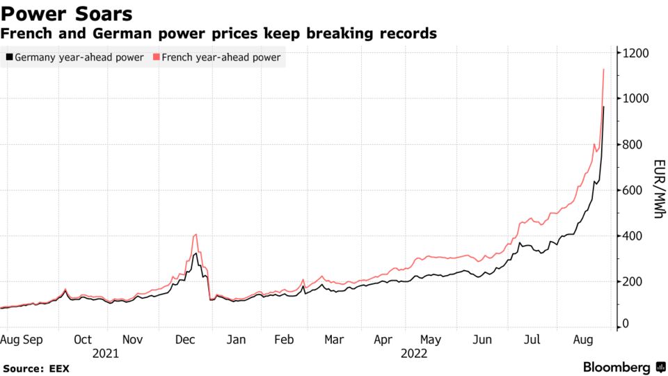 French and German power prices keep breaking records