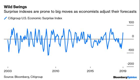 U.S. Data Is Beating Forecasts. Hold the Applause.