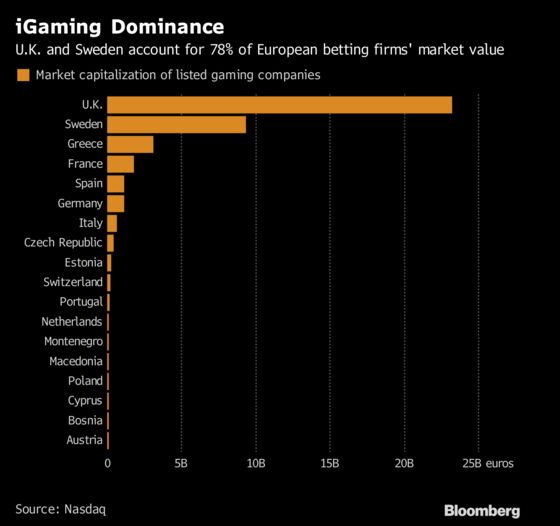 Stockholm Wins Europe iGaming Capital Title as Sweden Draws IPOs