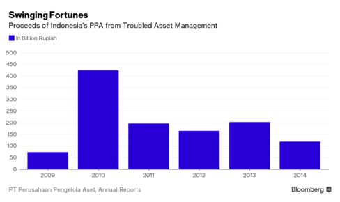 Proceeds of Indonesia's PPA from Troubled Asset Management