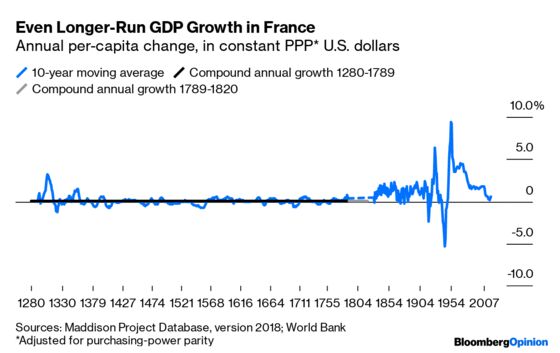 Economic Growth Rates Look Almost Medieval