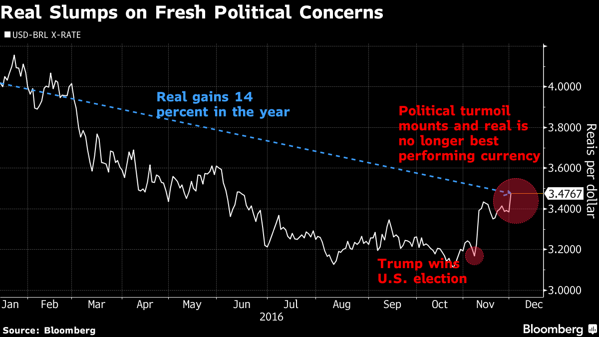 Brazil Stocks, Real Fall Most in World on New Political Turmoil Bloomberg