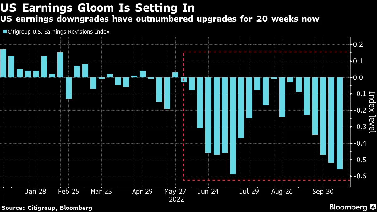 US earnings downgrades have outnumbered upgrades for 20 weeks now