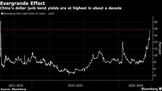 Chinese Builders Scramble for Ways to Avoid Bond Defaults