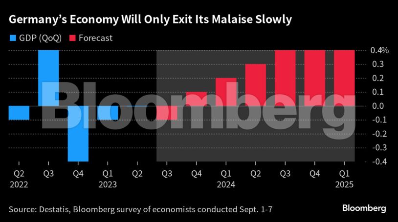 Germany’s Economy Will Only Exit Its Malaise Slowly |
