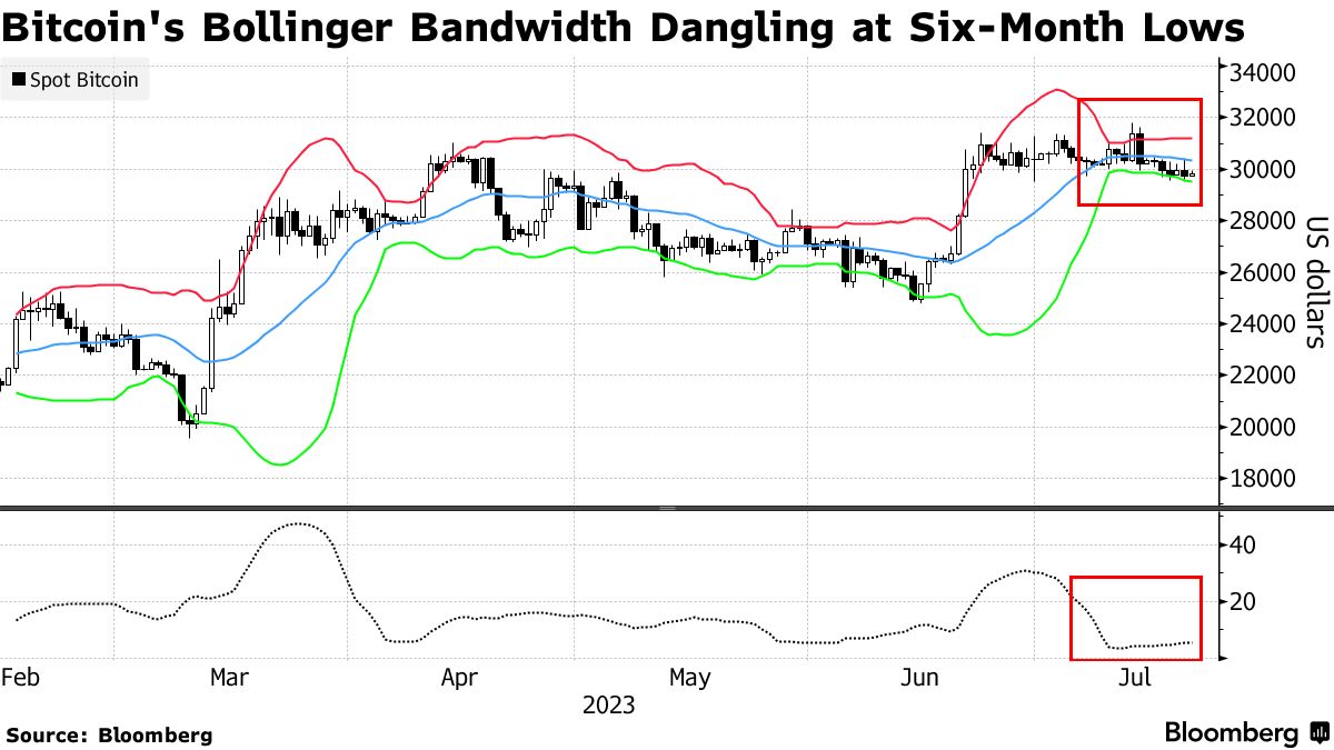 Bitcoin Prices (BTC) Stuck in Narrow Range Sends Volatility to a Six-Month  Low - Bloomberg