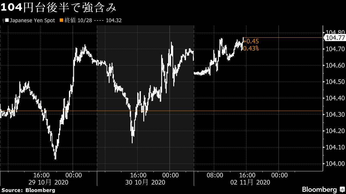 ドル 円は104円後半 株価上昇で小じっかり 米大統領選控え様子見 Bloomberg