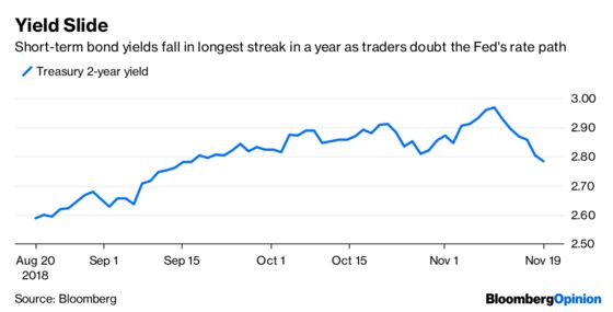 Bond Traders Look Ready to Call the Fed’s Bluff