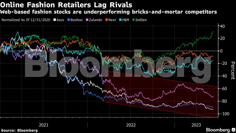 Online Fashion Retailers Lag Rivals | Web-based fashion stocks are underperforming bricks-and-mortar competitors