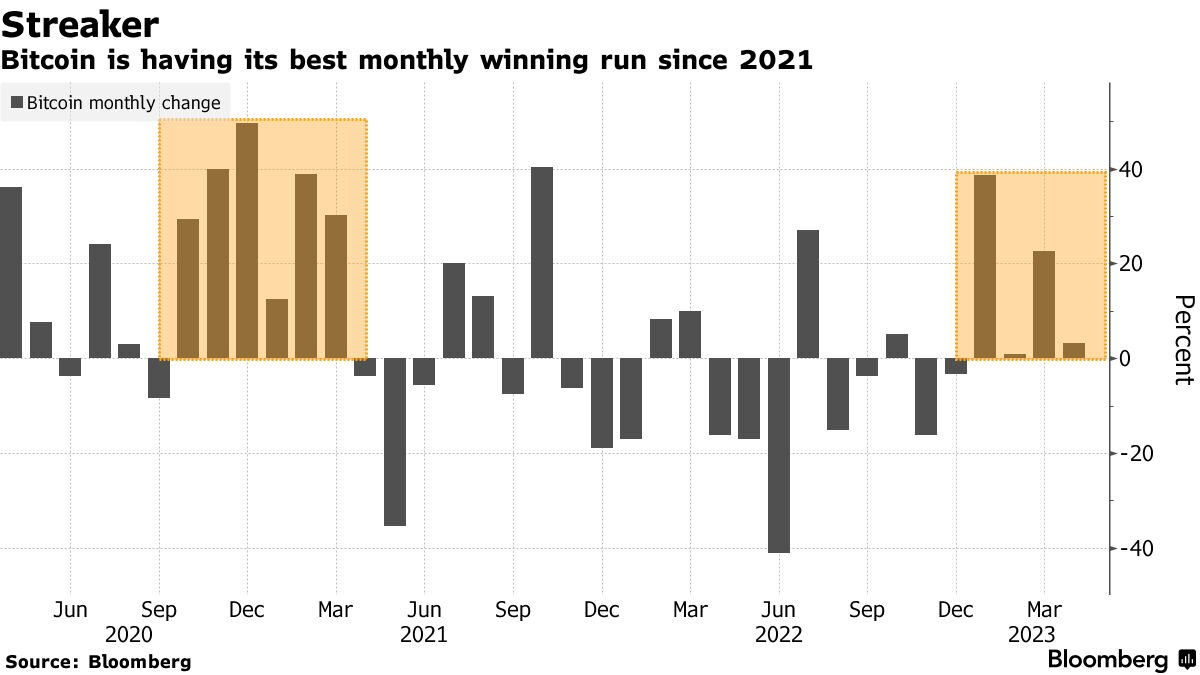 ビットコインが４カ月連続高の方向、2021年以来の長期上昇局面に - Bloomberg