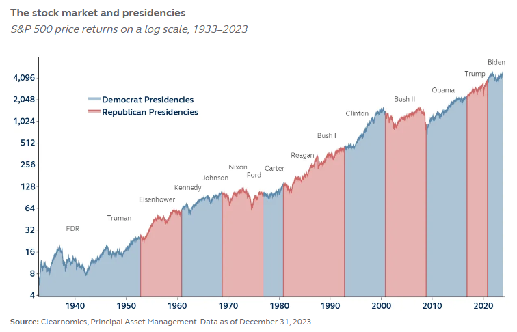 Source: Principal Asset Management