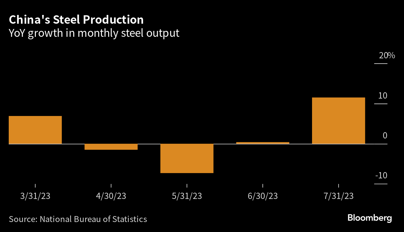 China Property Crisis to Weigh on Steel Prices Through Next Year