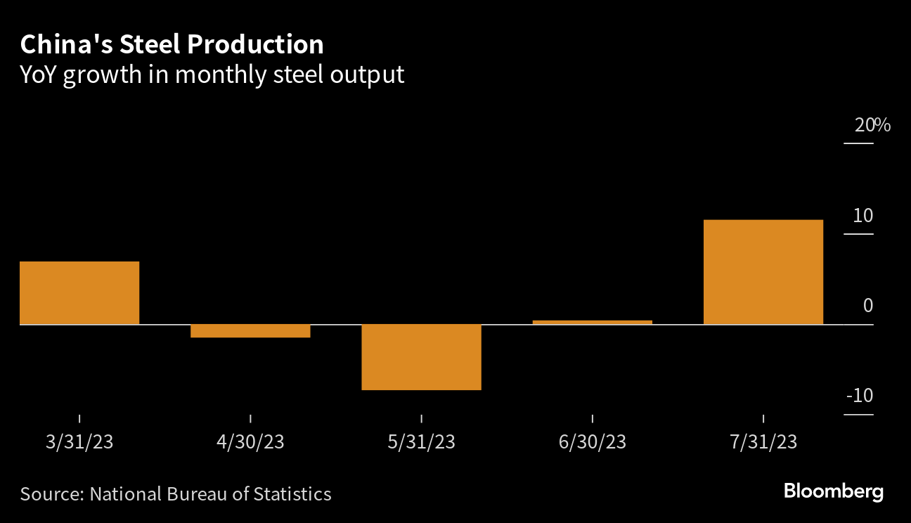 ArcelorMittal Warns on Steel Demand as China Seen Flatlining (AMS:MT) -  Bloomberg