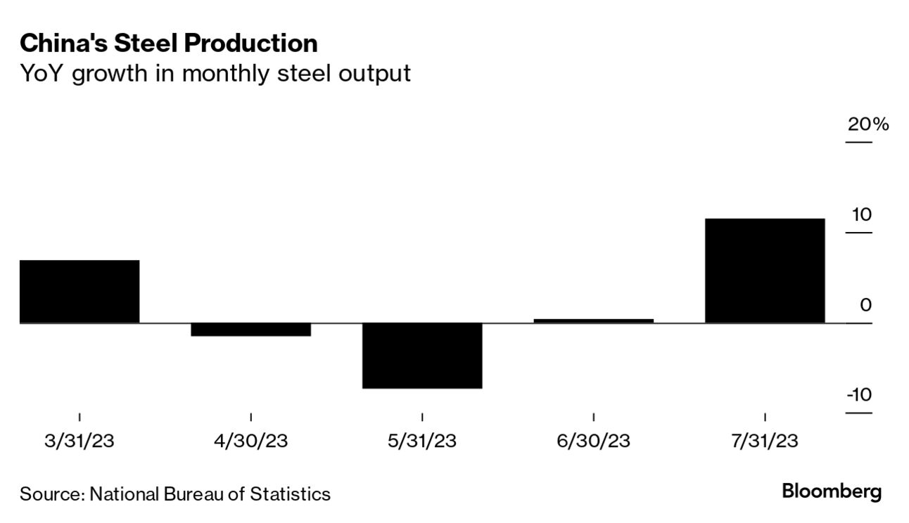 ArcelorMittal Warns on Steel Demand as China Seen Flatlining (AMS:MT) -  Bloomberg