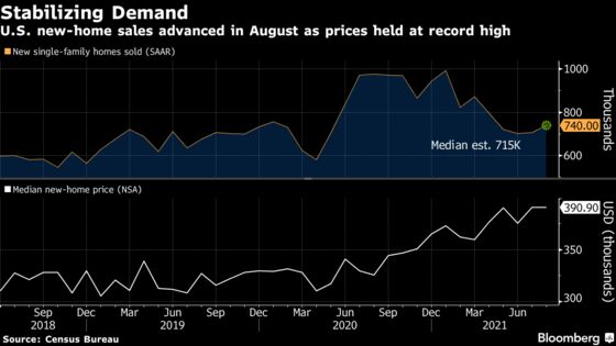 New-Home Sales in U.S. Increased to a Four-Month High in August