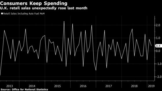 Britons Defy Expectations of a Brexit Pullback as Sales Rise