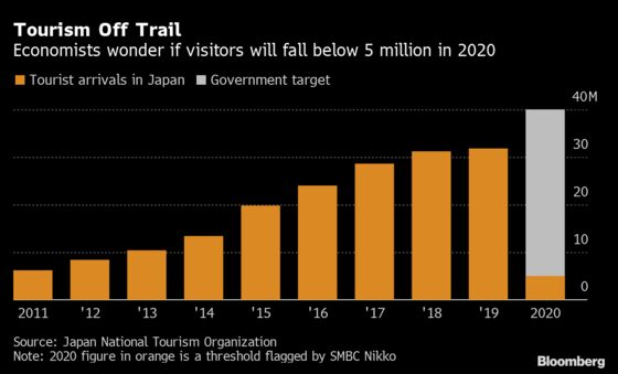 Japan Dream of 40 Million Tourists May End in 5 Million Reality